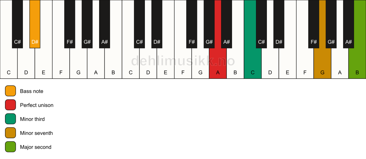 Piano keyboard showing the notes for a A m9(no5)/D# chord