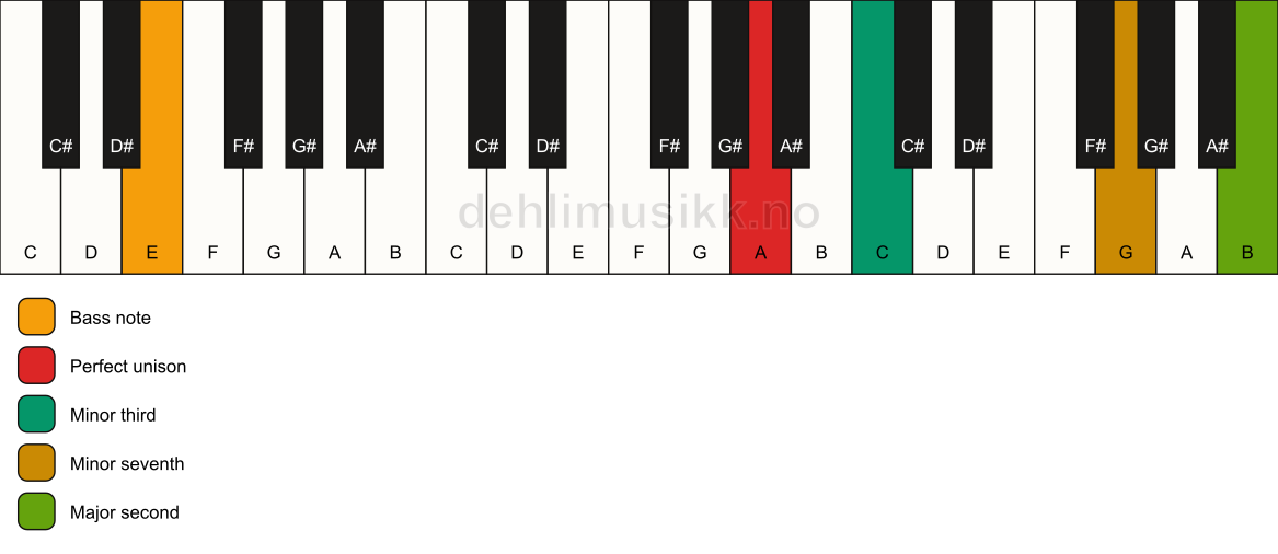 Piano keyboard showing the notes for a A m9(no5)/E chord