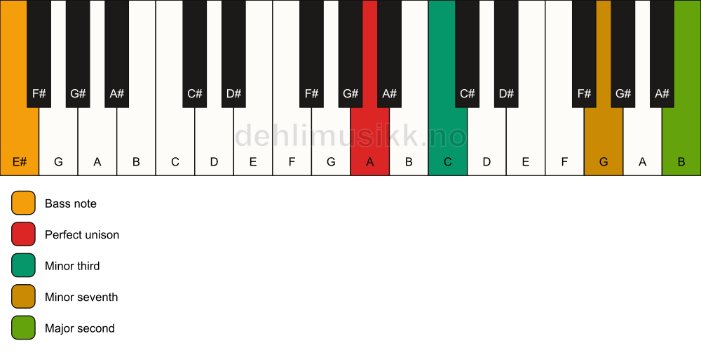 Piano keyboard showing the notes for a A m9(no5)/E# chord