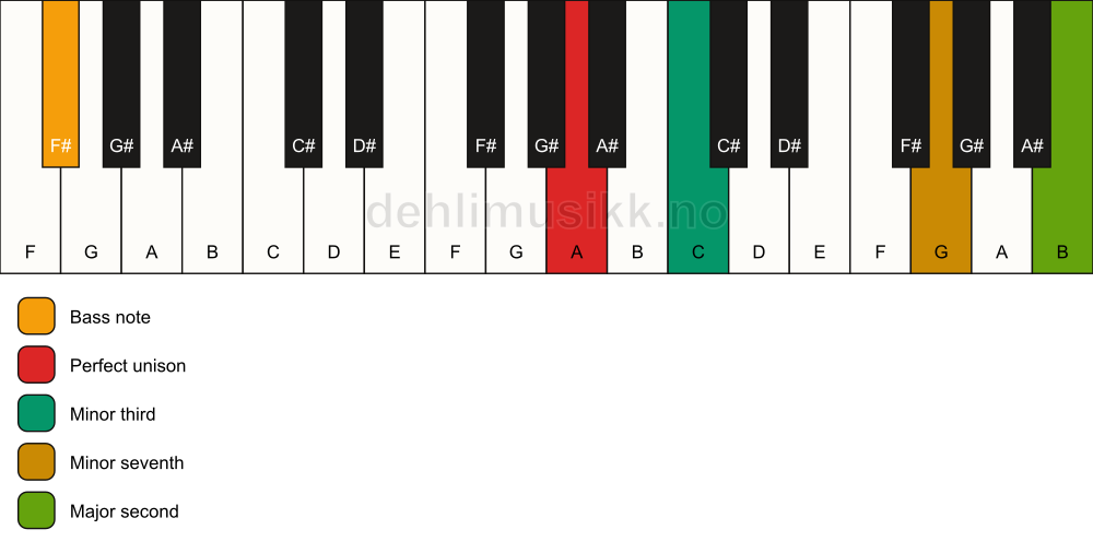 Piano keyboard showing the notes for a A m9(no5)/F# chord