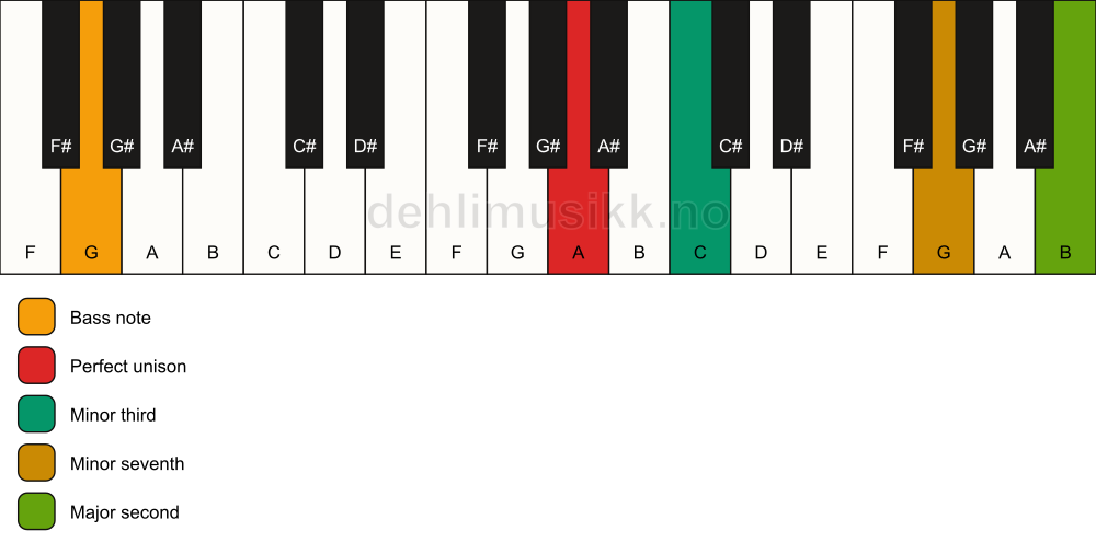 Piano keyboard showing the notes for a A m9(no5)/G chord