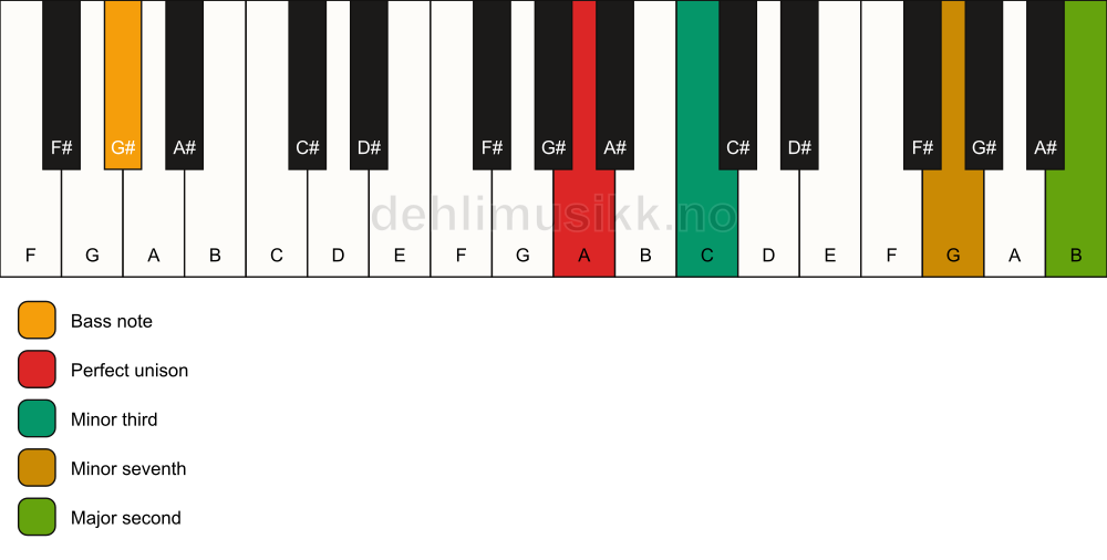 Piano keyboard showing the notes for a A m9(no5)/G# chord