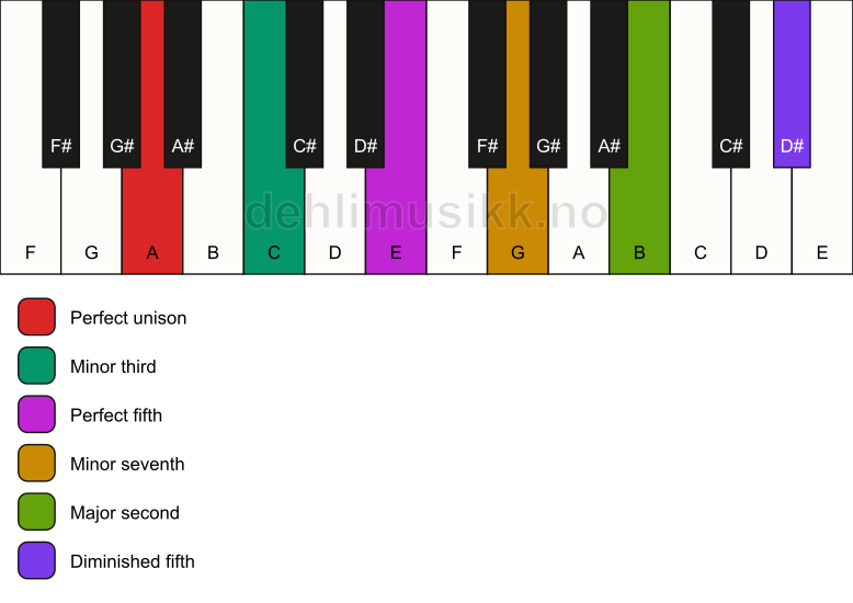 Piano keyboard showing the notes for a A m9(#11) chord