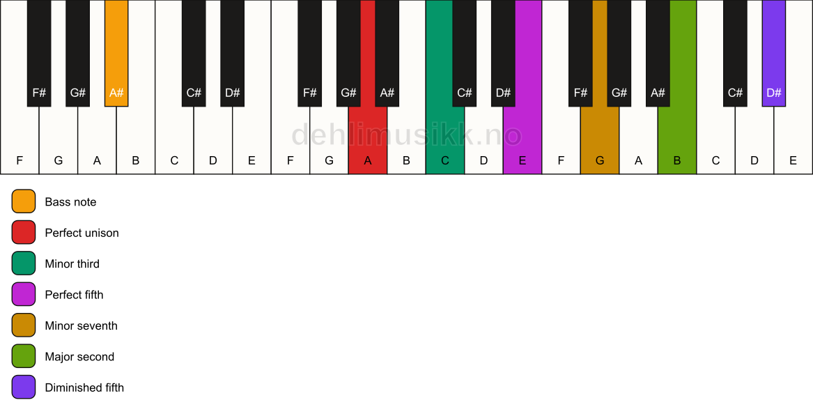 Piano keyboard showing the notes for a A m9(#11)/A# chord