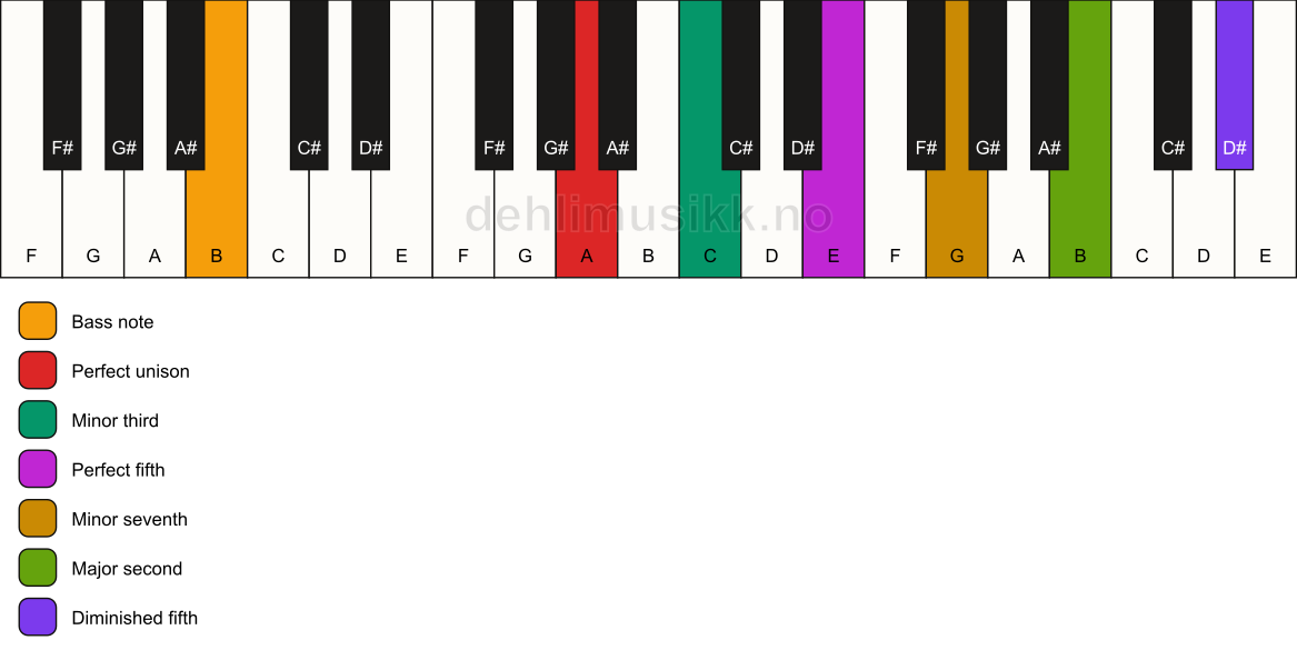 Piano keyboard showing the notes for a A m9(#11)/B chord