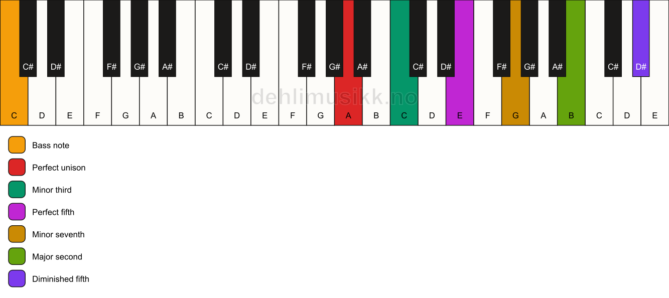 Piano keyboard showing the notes for a A m9(#11)/C chord