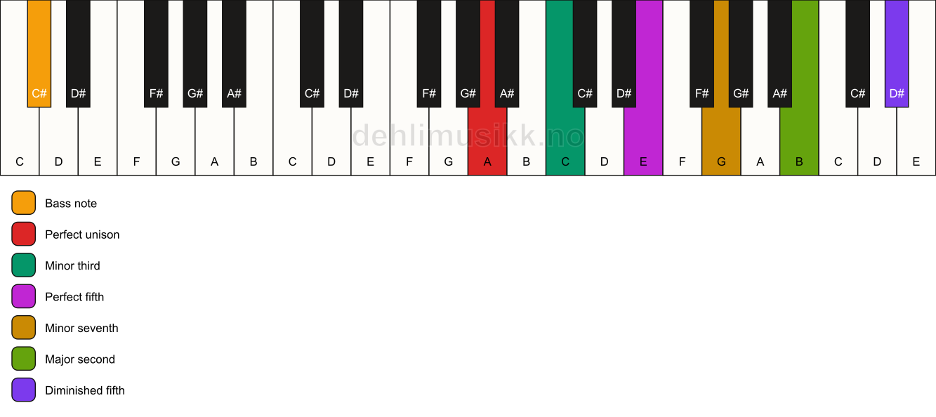 Piano keyboard showing the notes for a A m9(#11)/C# chord
