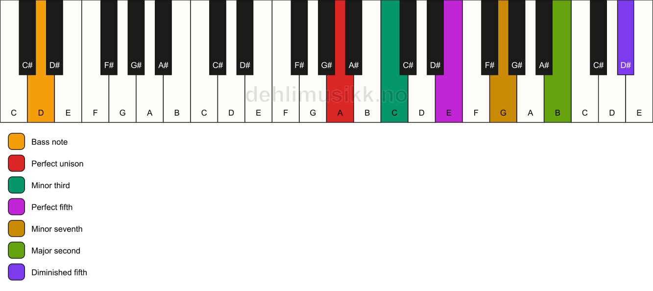 Piano keyboard showing the notes for a A m9(#11)/D chord
