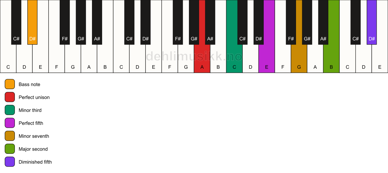 Piano keyboard showing the notes for a A m9(#11)/D# chord