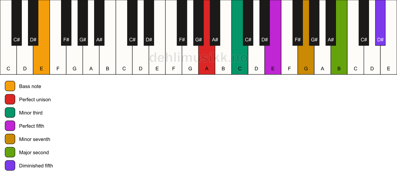 Piano keyboard showing the notes for a A m9(#11)/E chord