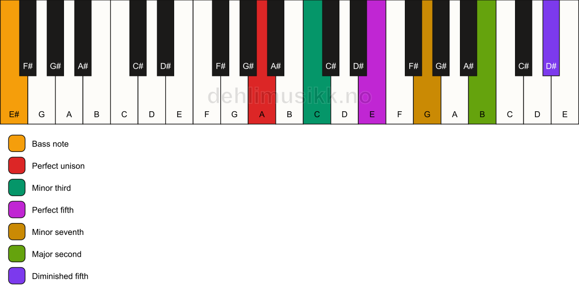 Piano keyboard showing the notes for a A m9(#11)/E# chord