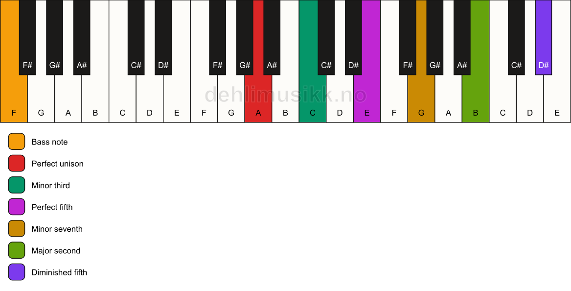 Piano keyboard showing the notes for a A m9(#11)/F chord