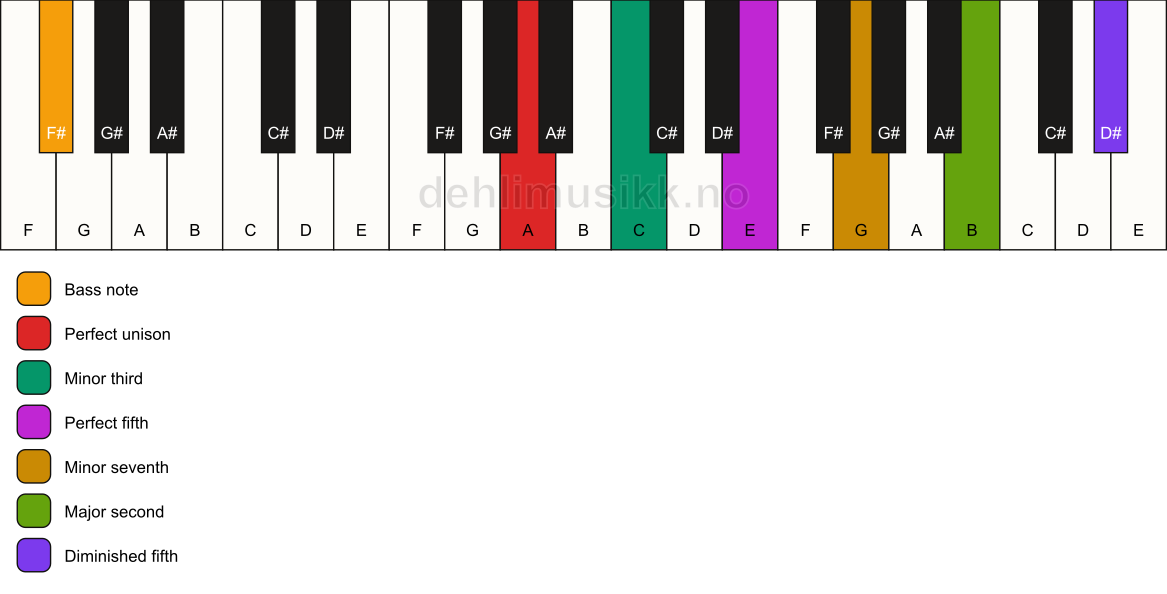 Piano keyboard showing the notes for a A m9(#11)/F# chord