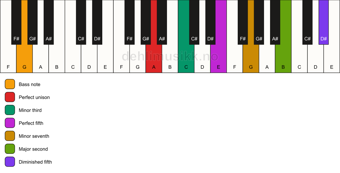 Piano keyboard showing the notes for a A m9(#11)/G chord