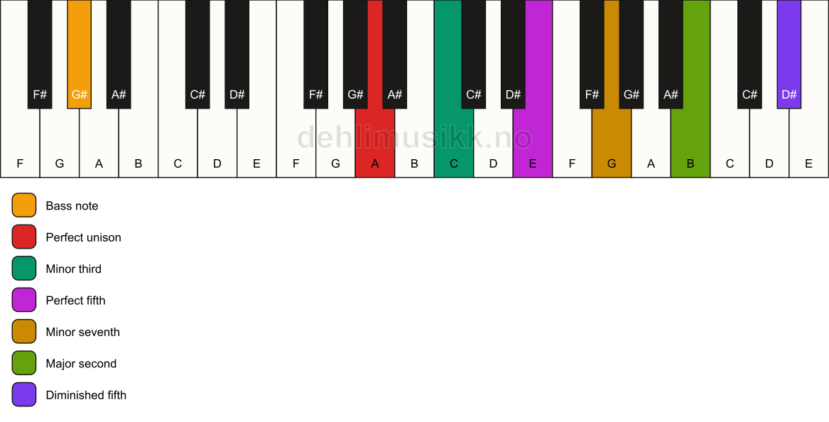 Piano keyboard showing the notes for a A m9(#11)/G# chord