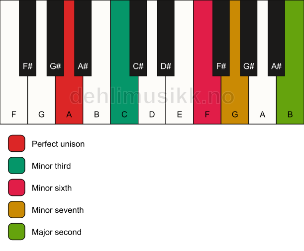 Piano keyboard showing the notes for a A m9(#5) chord