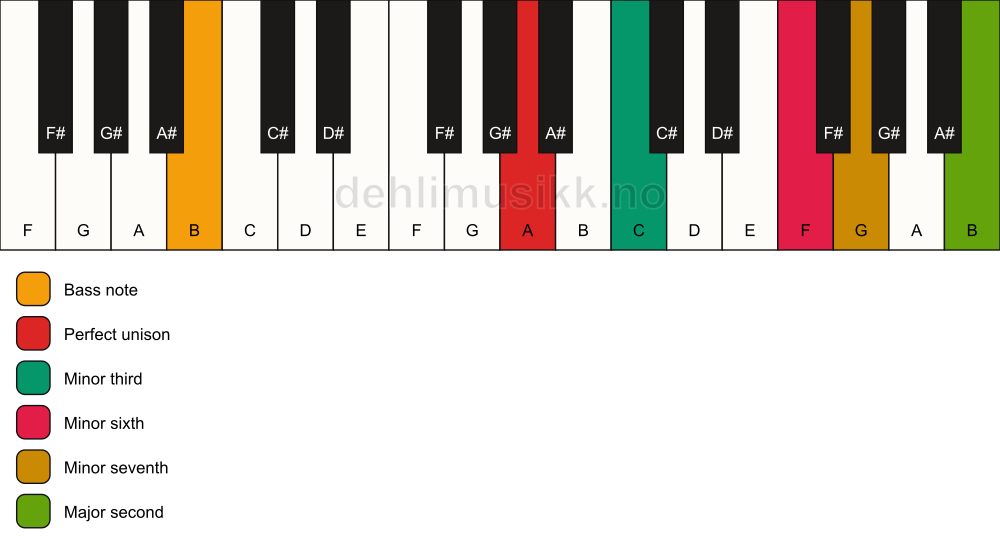 Piano keyboard showing the notes for a A m9(#5)/B chord