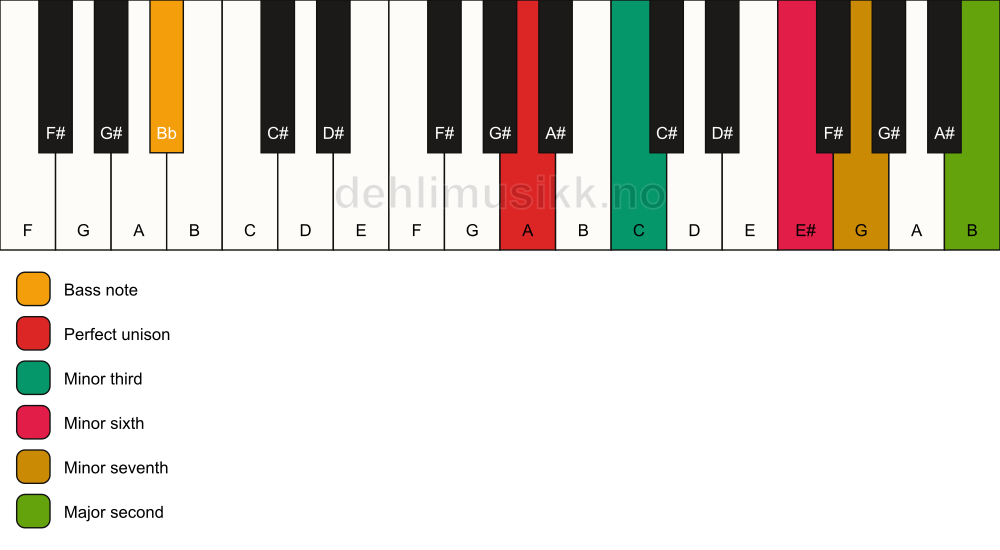 Piano keyboard showing the notes for a A m9(#5)/Bb chord