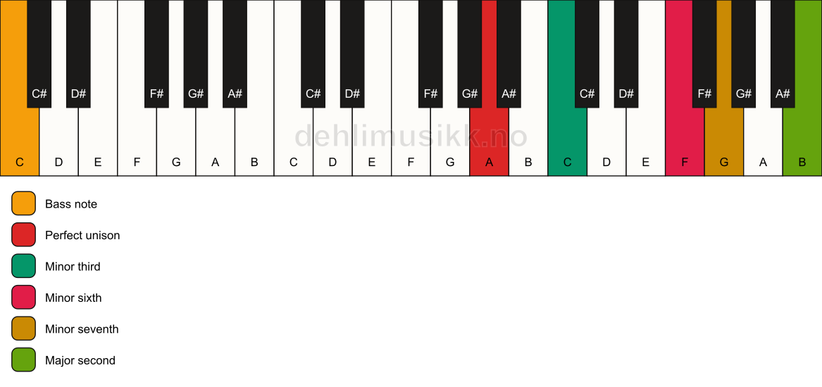 Piano keyboard showing the notes for a A m9(#5)/C chord