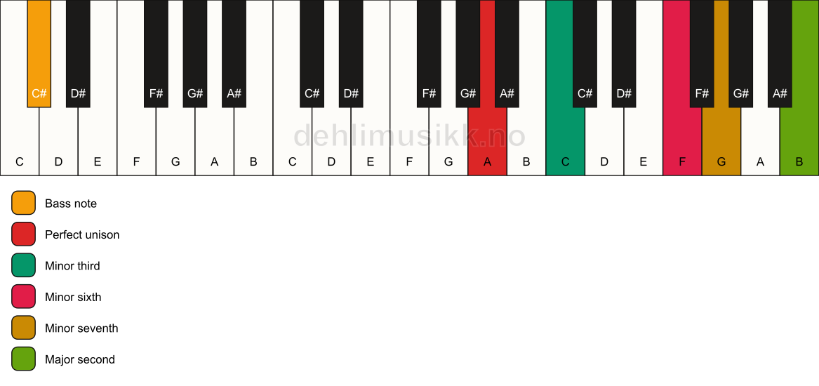 Piano keyboard showing the notes for a A m9(#5)/C# chord