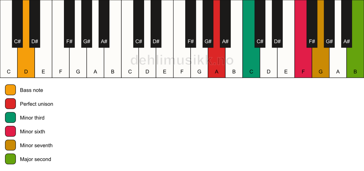 Piano keyboard showing the notes for a A m9(#5)/D chord