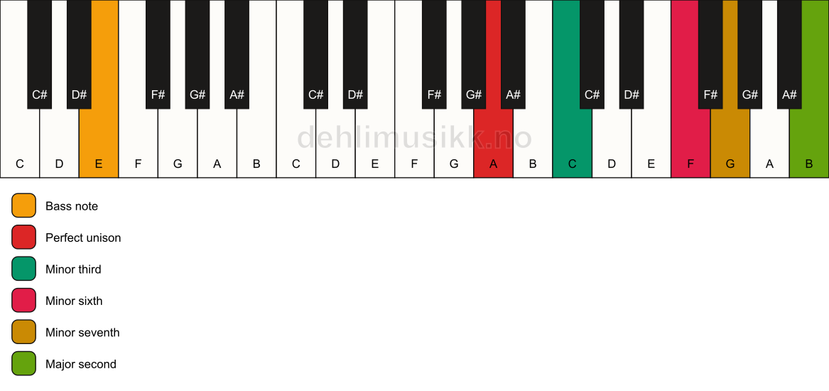 Piano keyboard showing the notes for a A m9(#5)/E chord