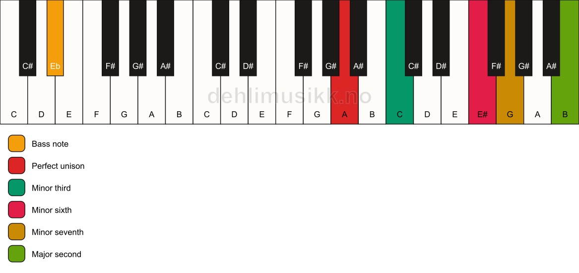 Piano keyboard showing the notes for a A m9(#5)/Eb chord