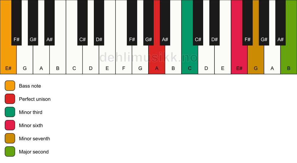 Piano keyboard showing the notes for a A m9(#5)/E# chord