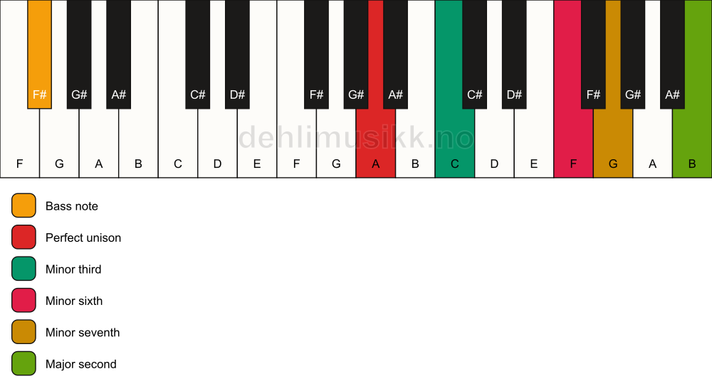 Piano keyboard showing the notes for a A m9(#5)/F# chord