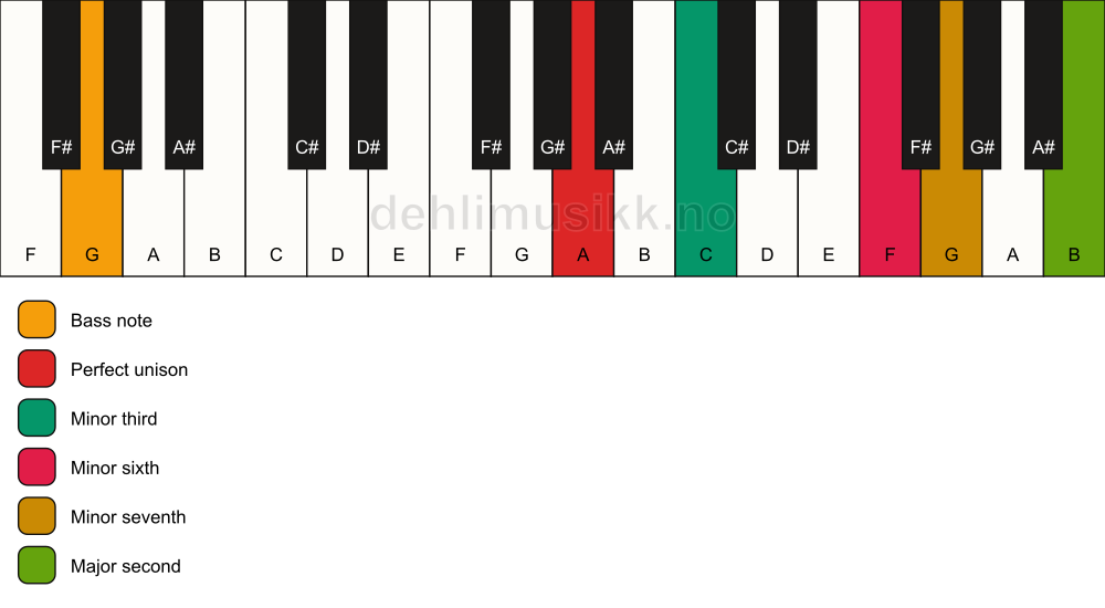 Piano keyboard showing the notes for a A m9(#5)/G chord
