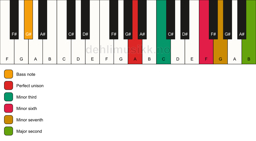 Piano keyboard showing the notes for a A m9(#5)/G# chord