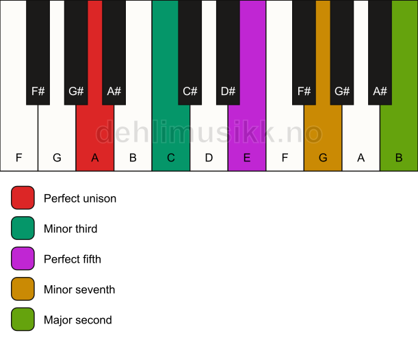 Piano keyboard showing the notes for a A m9 chord