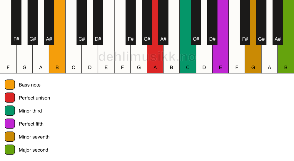 Piano keyboard showing the notes for a A m9/B chord