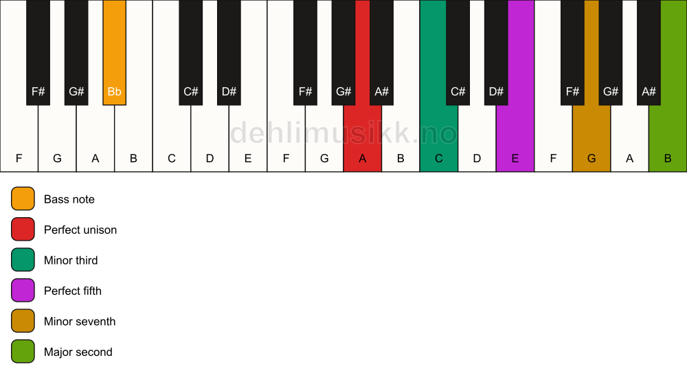 Piano keyboard showing the notes for a A m9/Bb chord