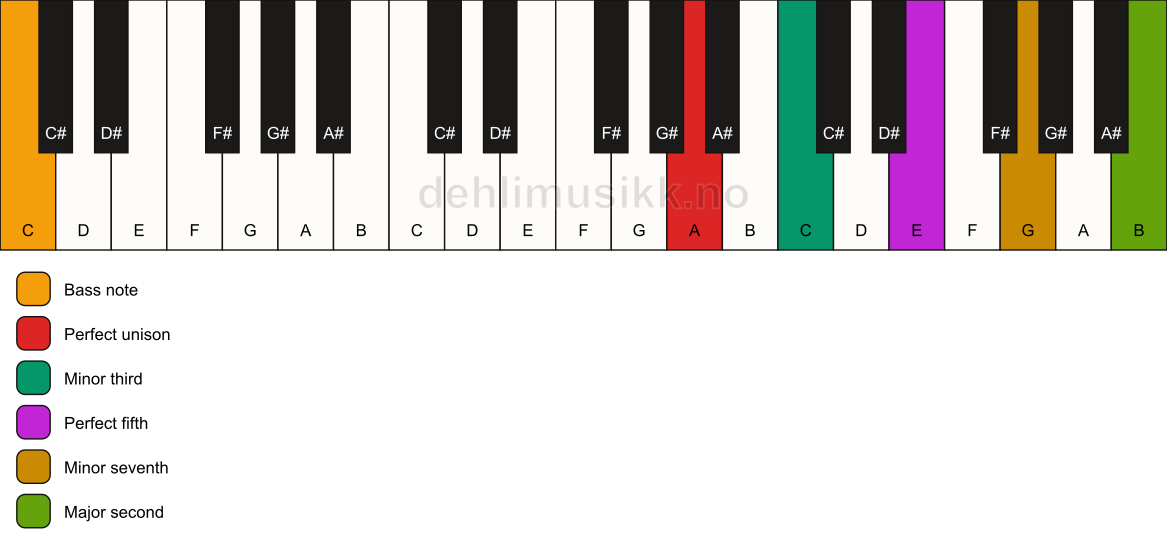 Piano keyboard showing the notes for a A m9/C chord