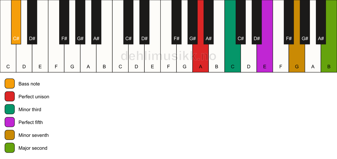 Piano keyboard showing the notes for a A m9/C# chord