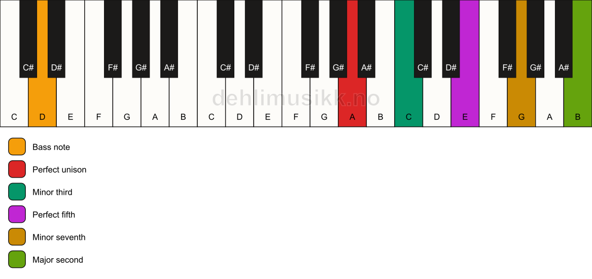 Piano keyboard showing the notes for a A m9/D chord