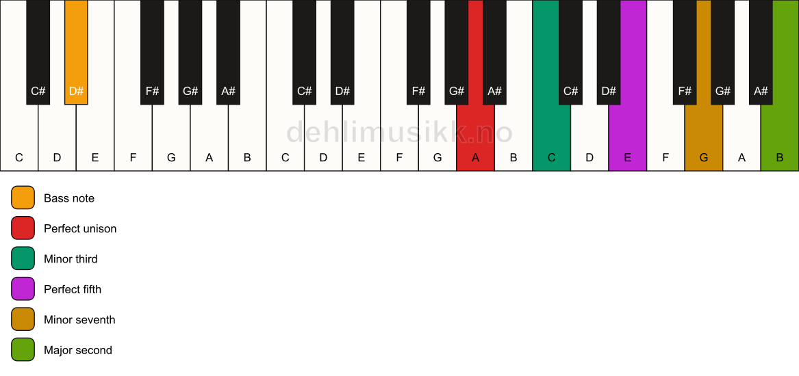Piano keyboard showing the notes for a A m9/D# chord