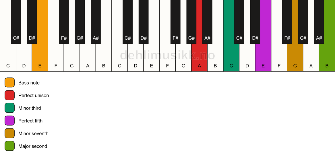 Piano keyboard showing the notes for a A m9/E chord