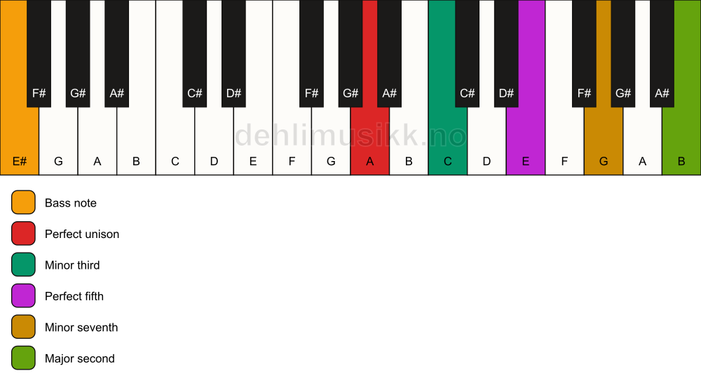 Piano keyboard showing the notes for a A m9/E# chord