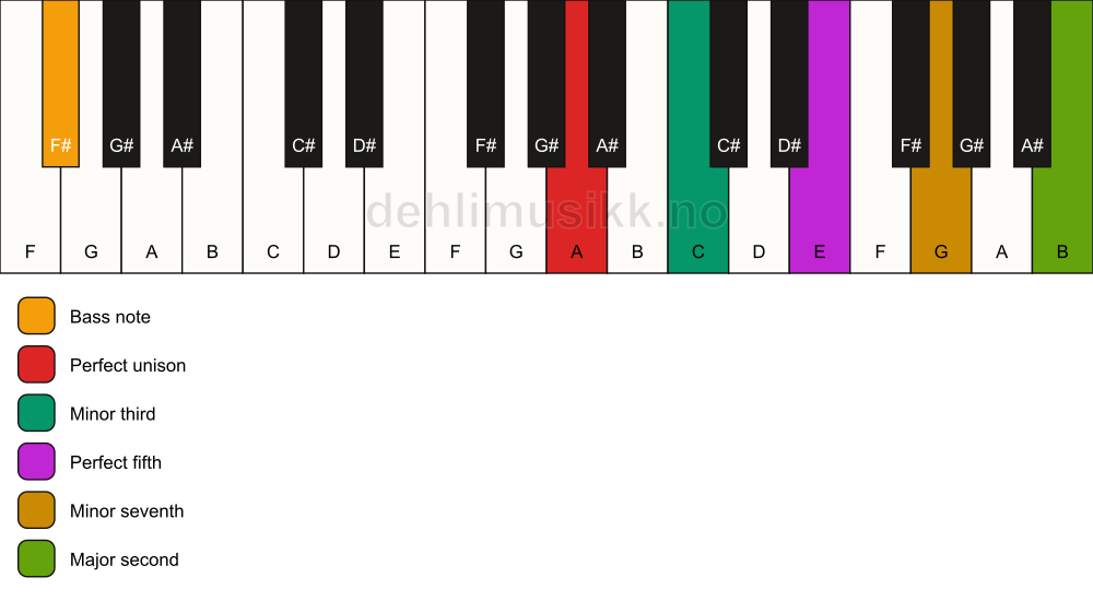 Piano keyboard showing the notes for a A m9/F# chord