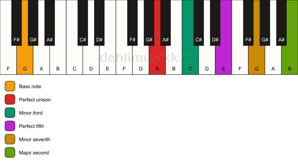 Piano keyboard showing the notes for a A m9/G chord
