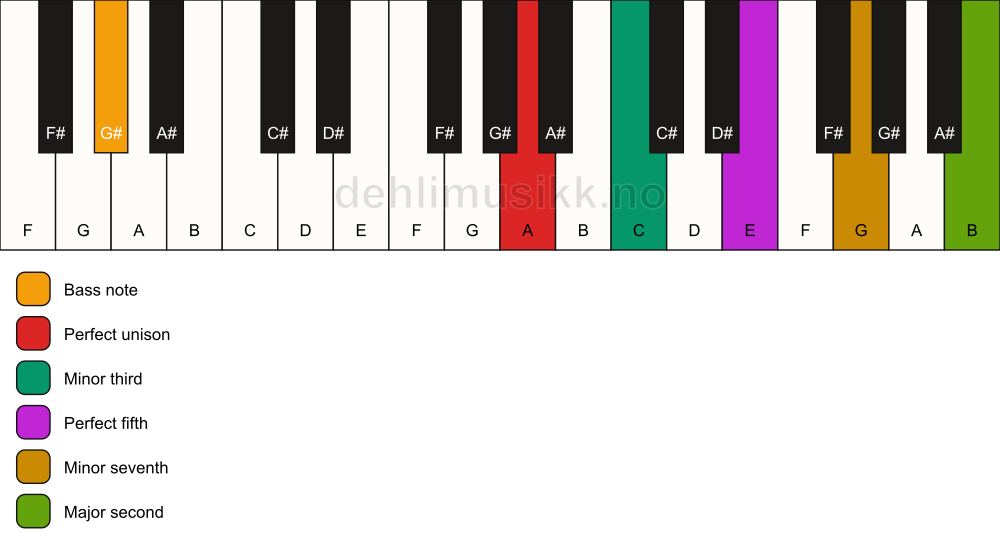Piano keyboard showing the notes for a A m9/G# chord