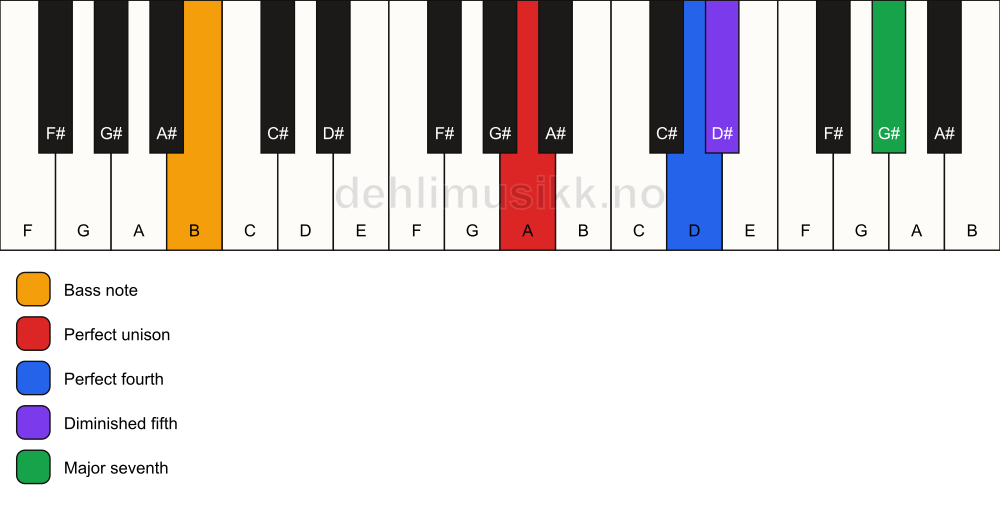 Piano keyboard showing the notes for a A maj11(b5)(sus4)/B chord