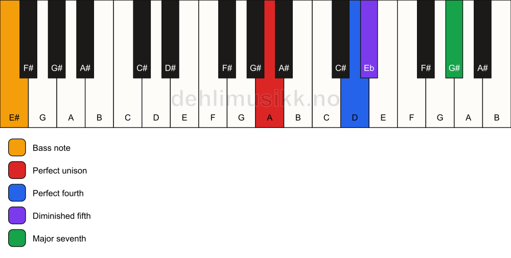 Piano keyboard showing the notes for a A maj11(b5)(sus4)/E# chord