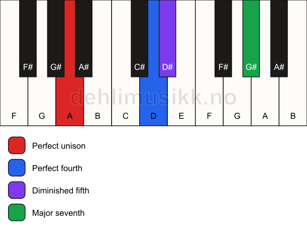 Piano keyboard showing the notes for a A maj11(b5)(sus4) chord