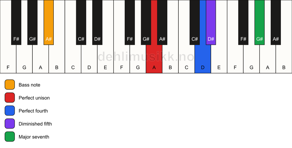 Piano keyboard showing the notes for a A maj11(b5)(sus4)/A# chord