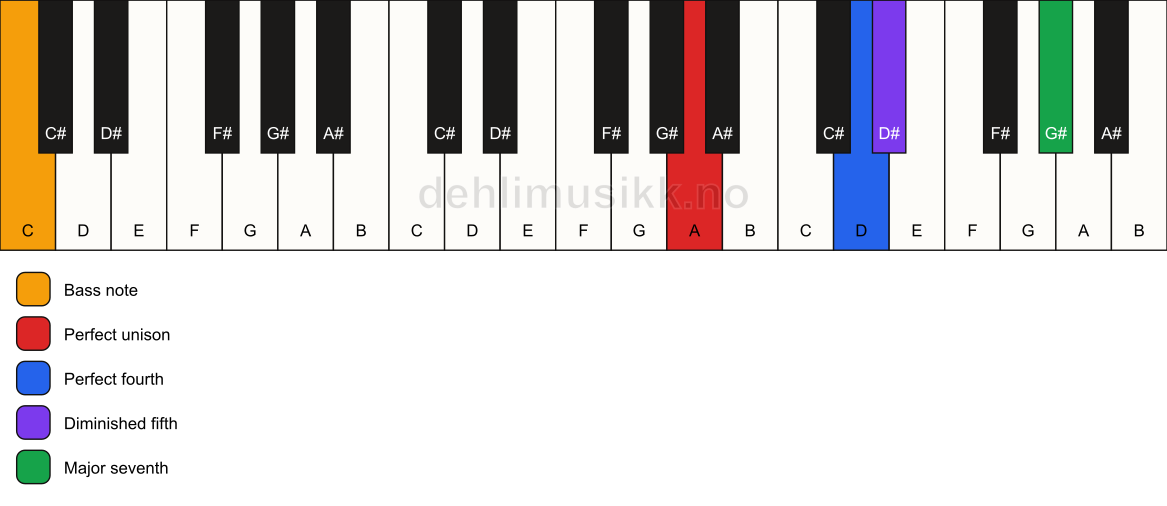 Piano keyboard showing the notes for a A maj11(b5)(sus4)/C chord