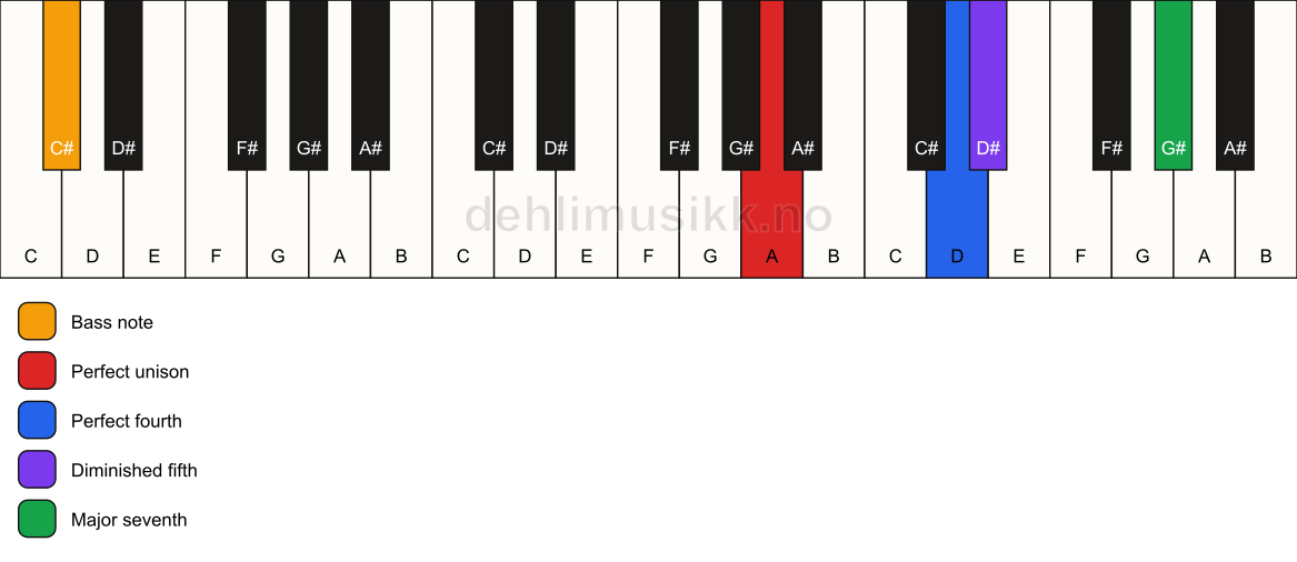 Piano keyboard showing the notes for a A maj11(b5)(sus4)/C# chord