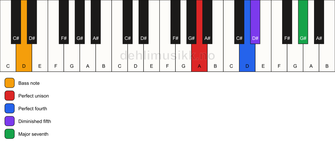 Piano keyboard showing the notes for a A maj11(b5)(sus4)/D chord